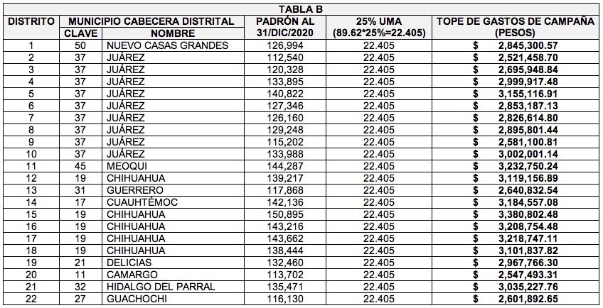 Se Determinan Los Topes De Gastos De Campaña Para Esta Elección 2021 8092